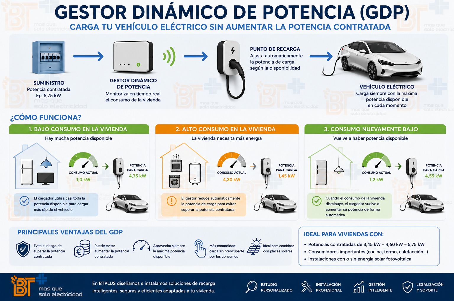 GESTOR DINÁMICO DE POTENCIA PARA CARADORES DE COCHE ELÉCTRICO: QUÉ ES, CÓMO FUNCIONA Y POR QUÉ ES TAN IMPORTANTE
